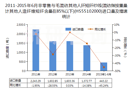 2011-2015年6月非零售與毛混紡其他人纖短纖紗線(混紡指按重量計其他人造纖維短纖含量在85%以下)(HS55102000)進口量及增速統(tǒng)計